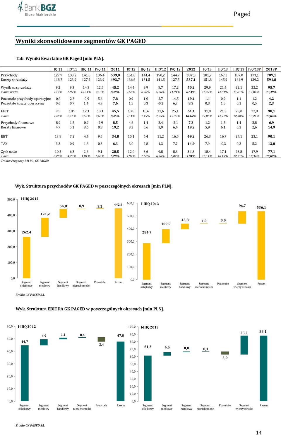 136,6 131,5 141,5 127,5 537,1 151,8 IIQ'13 IIIQ'13 IVQ'13P 2013P 167,3 187,0 173,1 709,1 145,9 164,9 129,2 591,8 Wynik na sprzedaży 9,2 9,3 14,3 marża brutto 7,19% 6,97% 10,11% Pozsotałe przychody