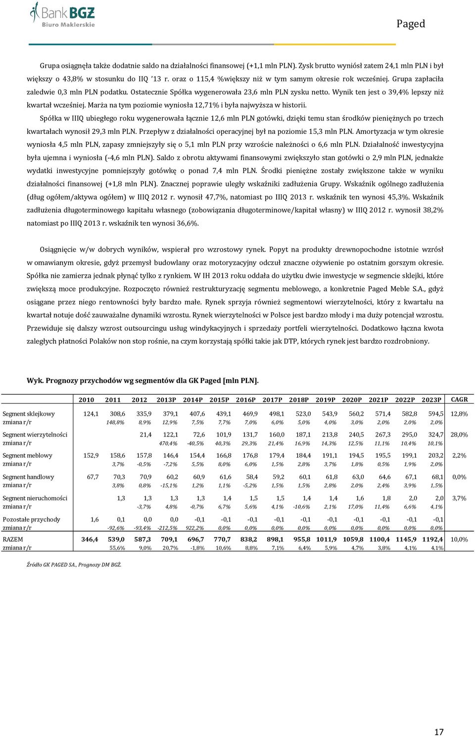 Wynik ten jest o 39,4% lepszy niż kwartał wcześniej. Marża na tym poziomie wyniosła 12,71% i była najwyższa w historii.