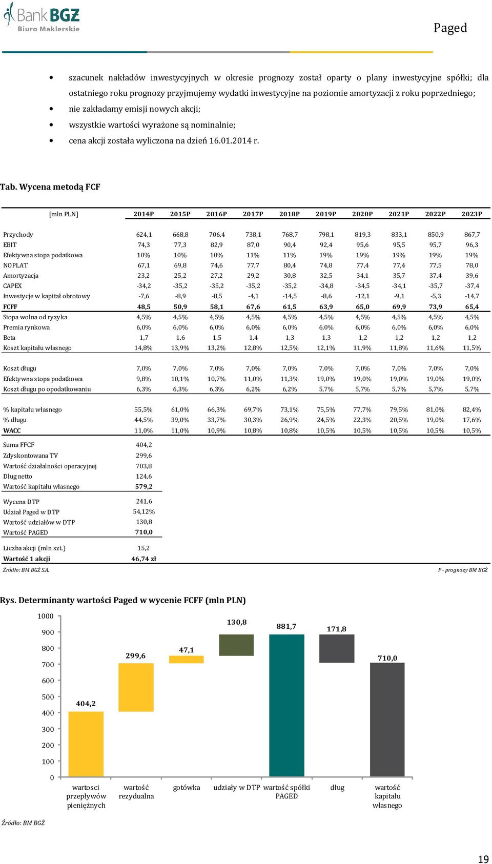 Wycena metodą FCF [mln PLN] 2014P 2015P 2016P 2017P 2018P 2019P 2020P 2021P 2022P 2023P Przychody 624,1 EBIT 74,3 Efektywna stopa podatkowa 10% NOPLAT 67,1 Amortyzacja 23,2 CAPEX -34,2 Inwestycje w