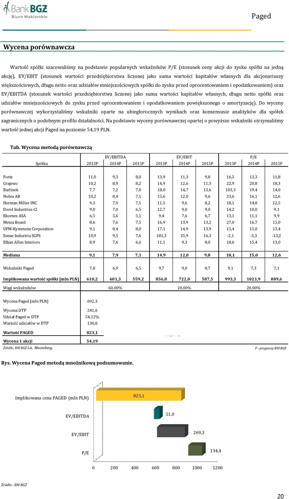 wartości przedsiębiorstwa liczonej jako suma wartości kapitałów własnych, długu netto spółki oraz udziałów mniejszościowych do zysku przed oprocentowaniem ocentowaniem i opodatkowaniem powiększonego