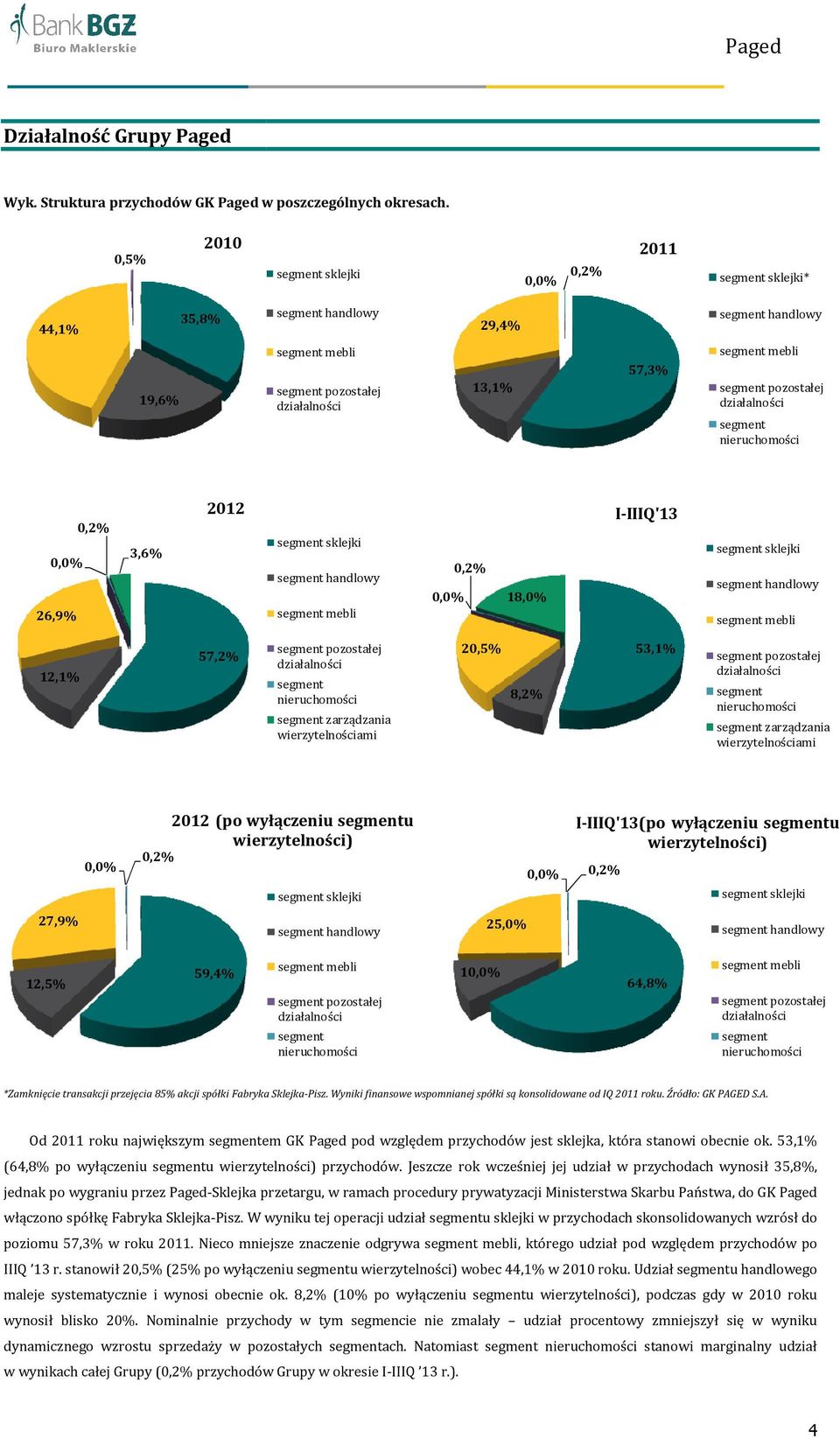 pozostałej działalności segment nieruchomości 0,2% % 26,9% 3,6% 2012 segment sklejki segment handlowy segment mebli % 0,2% 18,0% I-IIIQ'13 IIIQ'13 segment sklejki segment handlowy segment mebli 12,1%