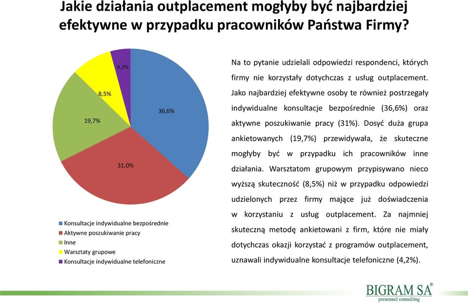 19,7% 8,5% 36,6% Jako najbardziej efektywne osoby te również postrzegały indywidualne konsultacje bezpośrednie (36,6%) oraz aktywne poszukiwanie pracy (31%).