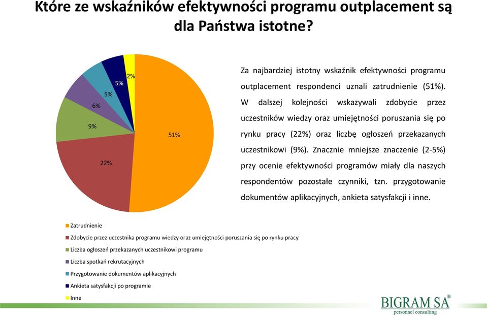 W dalszej kolejności wskazywali zdobycie przez uczestników wiedzy oraz umiejętności poruszania się po rynku pracy (22%) oraz liczbę ogłoszeń przekazanych uczestnikowi (9%).