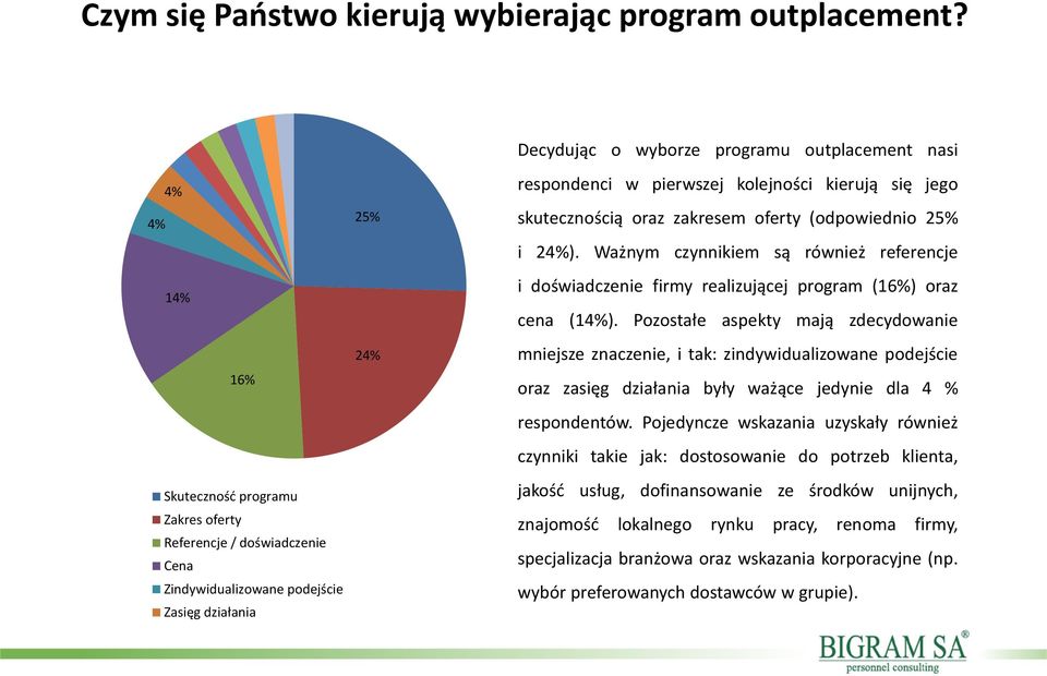 pierwszej kolejności kierują się jego skutecznością oraz zakresem oferty (odpowiednio 25% i 24%).