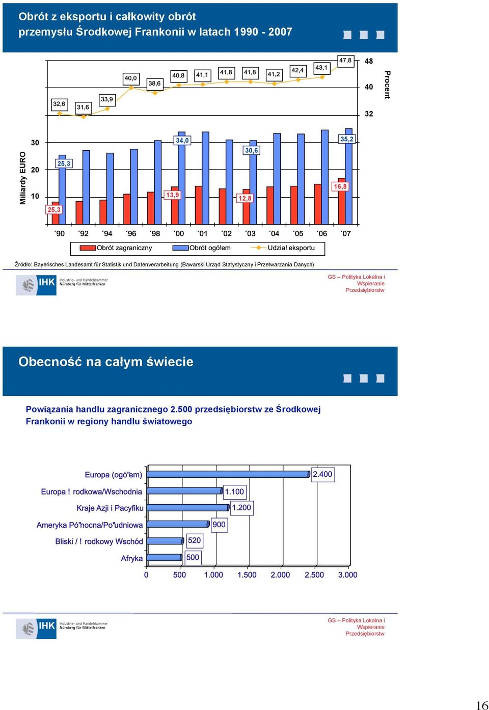 Statistik und Datenverarbeitung (Bawarski Urząd Statystyczny i Przetwarzania Danych) Obecność na całym