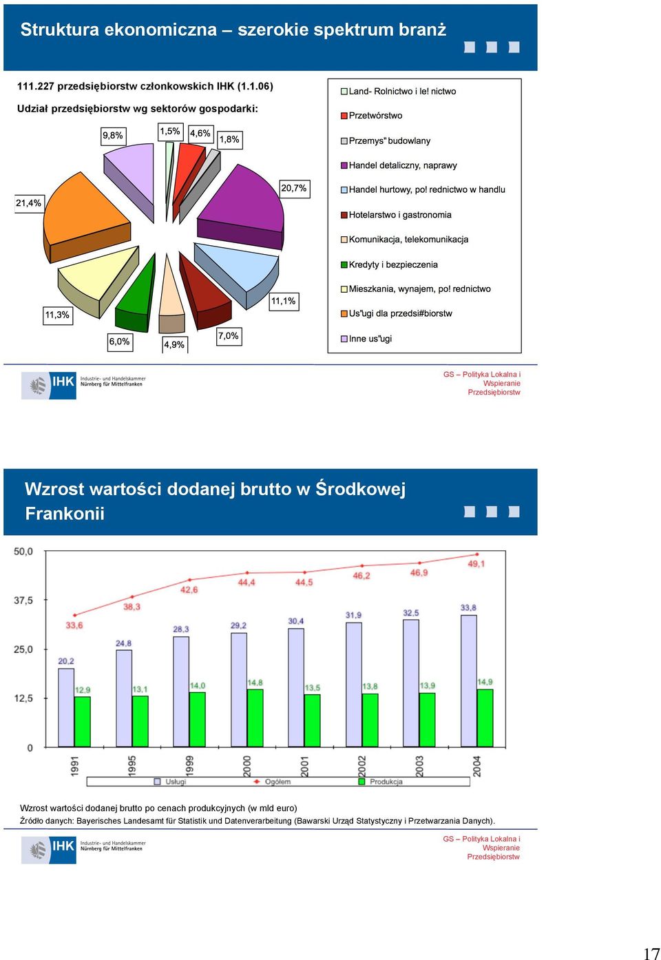 Wzrost wartości dodanej brutto w Środkowej Frankonii Wzrost wartości dodanej brutto po cenach