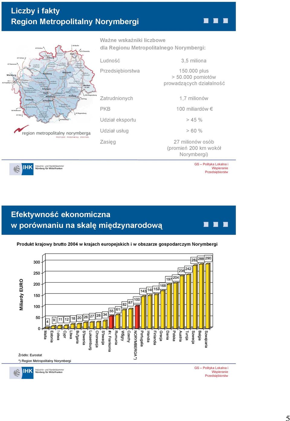 000 pomiotów prowadzących działalność 1,7 milionów PKB 100 miliardów Udział eksportu > 45 % Udział usług > 60 % Zasięg 27 milionów osób