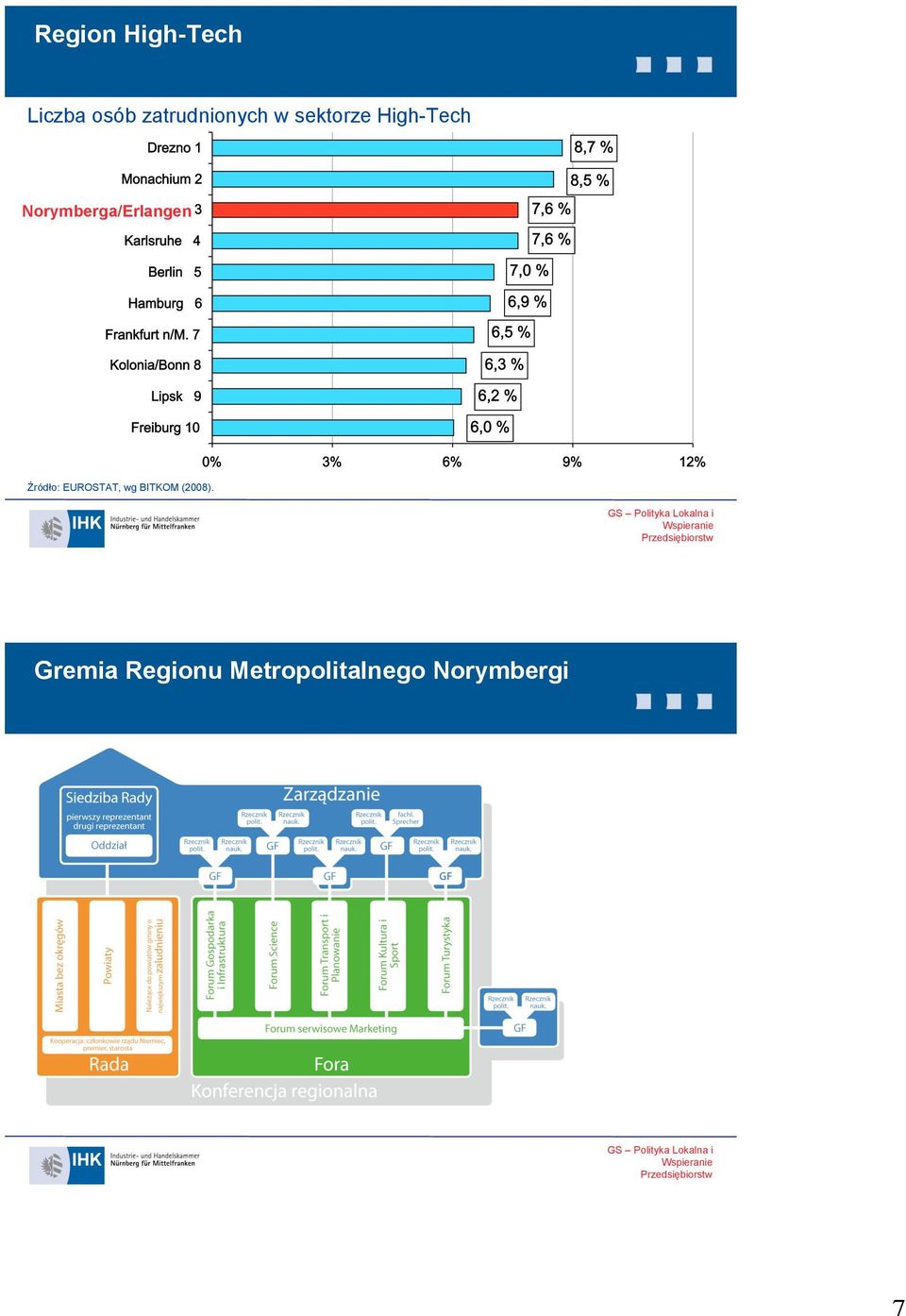 Norymberga/Erlangen Źródło: EUROSTAT, wg