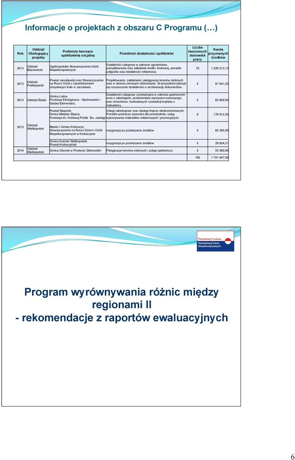 Liczba Kwota tworzonych przyznanych stanowisk środków pracy 70 1 229 213,13 2013 Oddział Podkarpacki Powiat Jarosławski oraz Stowarzyszenie na Rzecz Osób z Upośledzeniem Umysłowym Koło w Jarosławiu