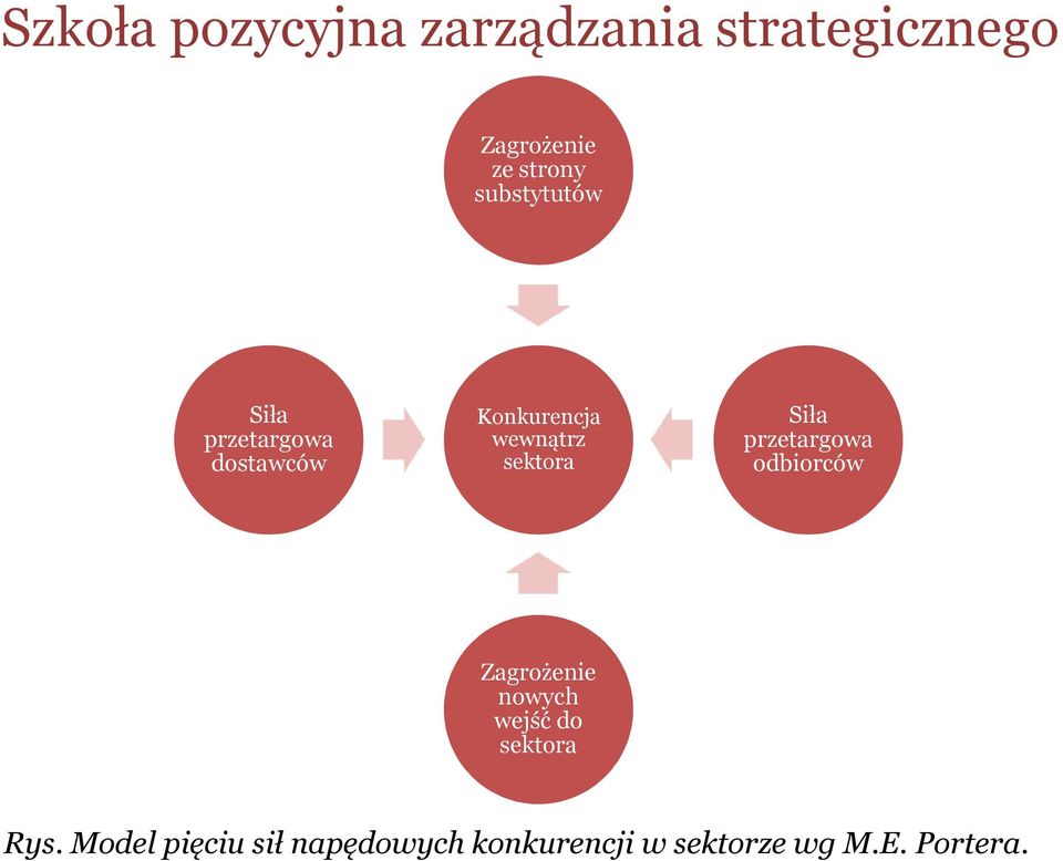 sektora Siła przetargowa odbiorców Zagrożenie nowych wejść do