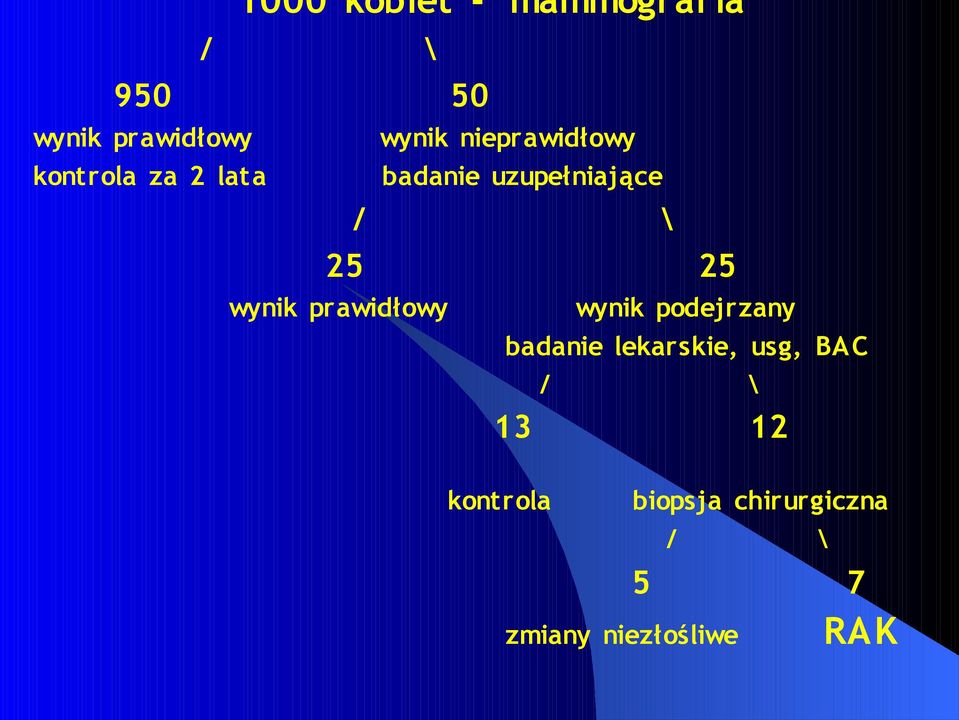 wynik prawidłowy wynik podejrzany badanie lekarskie, usg, BA C /