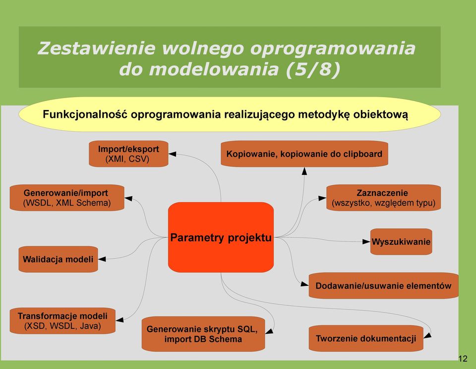 Zaznaczenie (wszystko, względem typu) Parametry projektu Wyszukiwanie Walidacja modeli Dodawanie/usuwanie