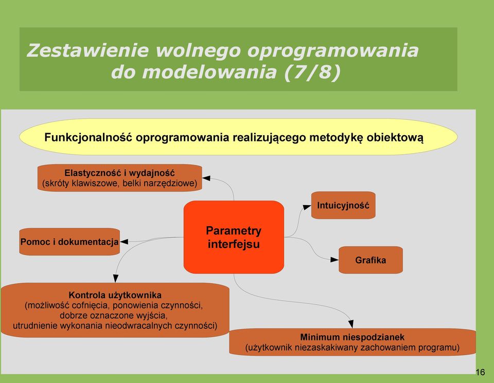 Parametry interfejsu Grafika Kontrola użytkownika (możliwość cofnięcia, ponowienia czynności, dobrze oznaczone