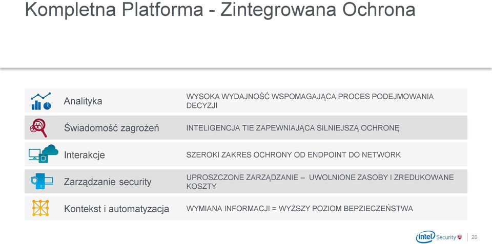 Interakcje Zarządzanie security Kontekst i automatyzacja SZEROKI ZAKRES OCHRONY OD ENDPOINT DO