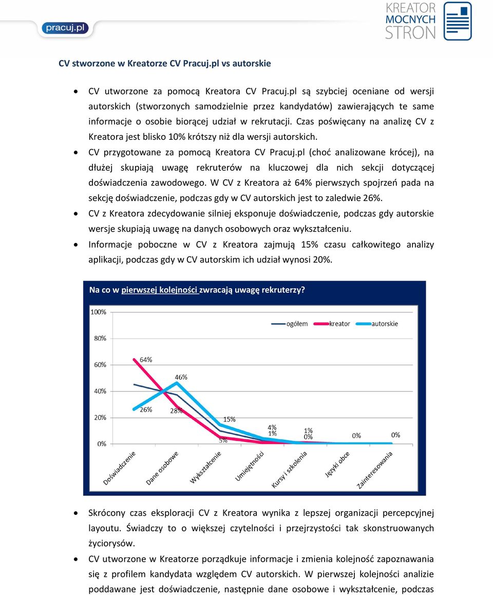 Czas poświęcany na analizę CV z Kreatora jest blisko 10% krótszy niż dla wersji autorskich. CV przygotowane za pomocą Kreatora CV Pracuj.