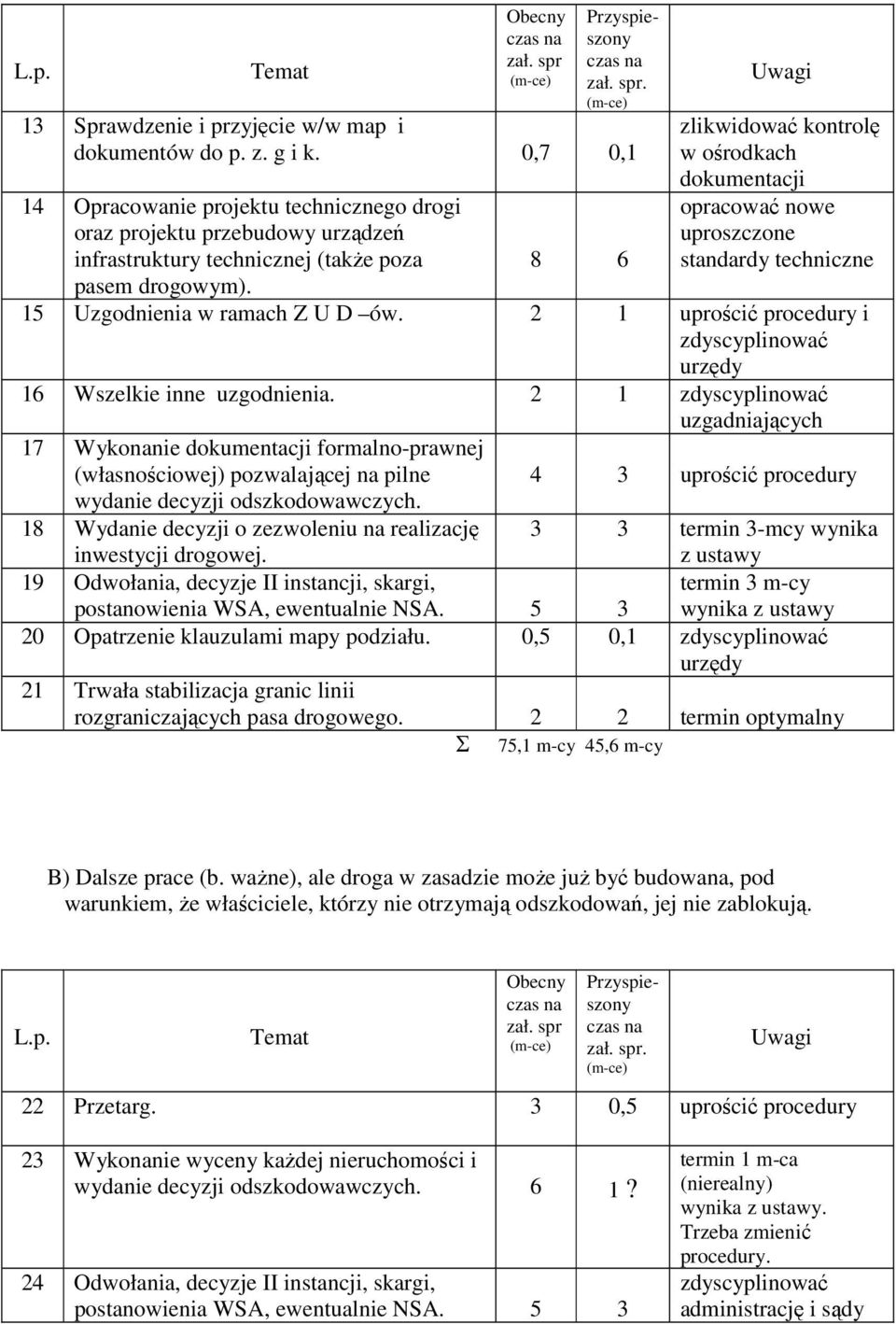 8 6 Uwagi zlikwidować kontrolę w ośrodkach dokumentacji opracować nowe uproszczone standardy techniczne 15 Uzgodnienia w ramach Z U D ów.