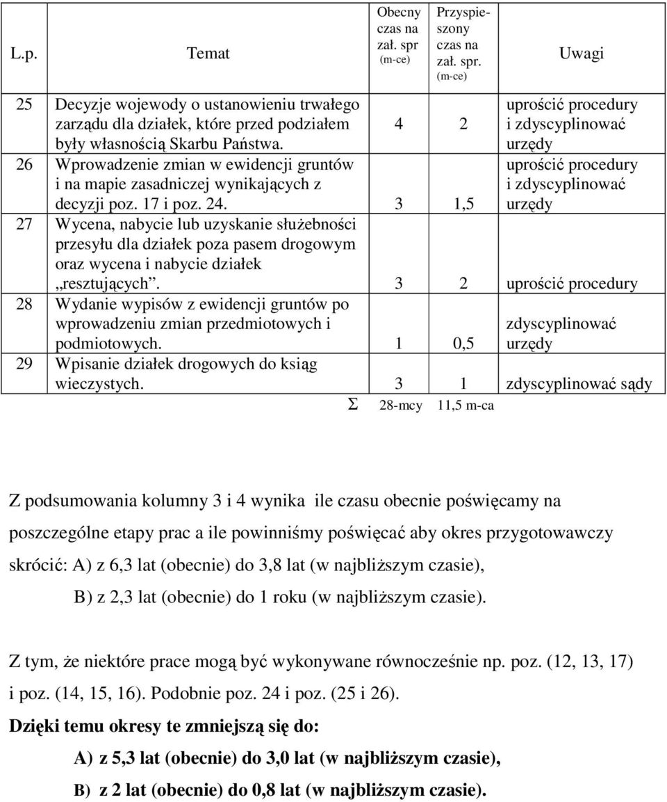 Przyspieszony zał. spr. 4 2 Uwagi uprościć procedury i zdyscyplinować urzędy uprościć procedury i zdyscyplinować urzędy decyzji poz. 17 i poz. 24.