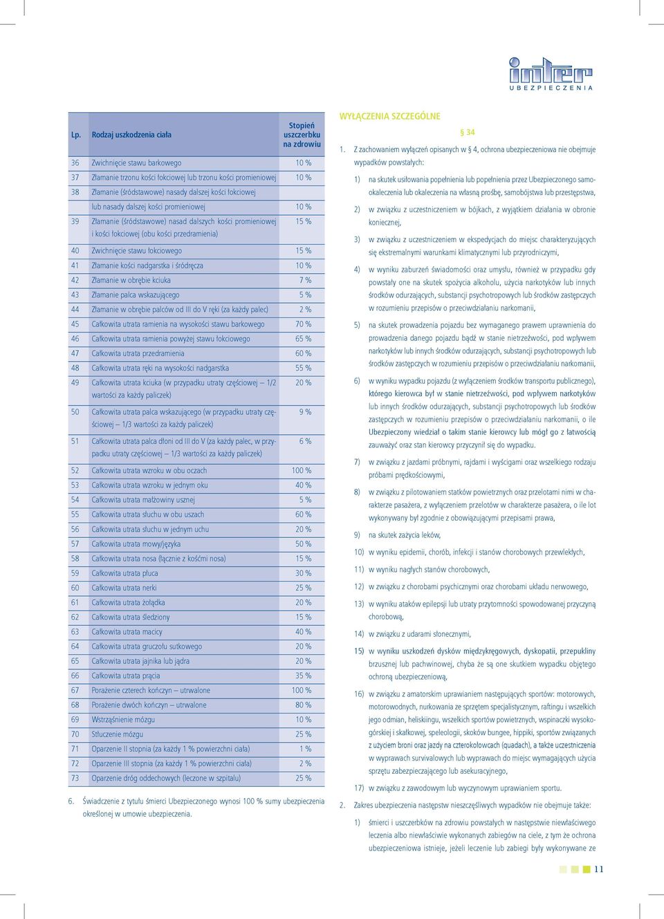 łokciowego 15 % 41 Złamanie kości nadgarstka i śródręcza 10 % 42 Złamanie w obrębie kciuka 7 % 43 Złamanie palca wskazującego 5 % 44 Złamanie w obrębie palców od III do V ręki (za każdy palec) 2 % 45