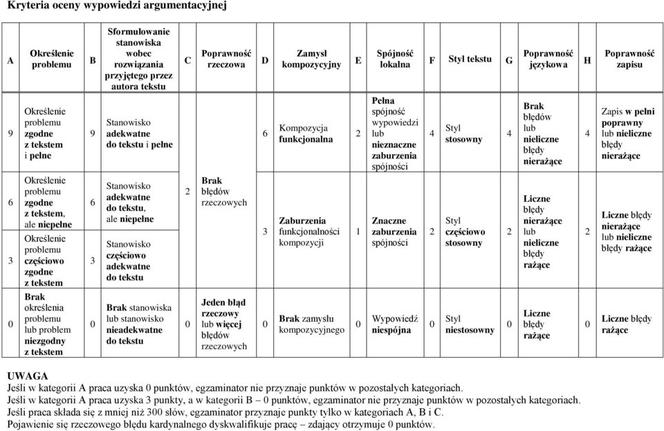 wypowiedzi lub nieznaczne zaburzenia spójności Styl stosowny Brak błędów lub nieliczne błędy Zapis w pełni poprawny lub nieliczne błędy 6 3 Określenie problemu zgodne z tekstem, ale niepełne