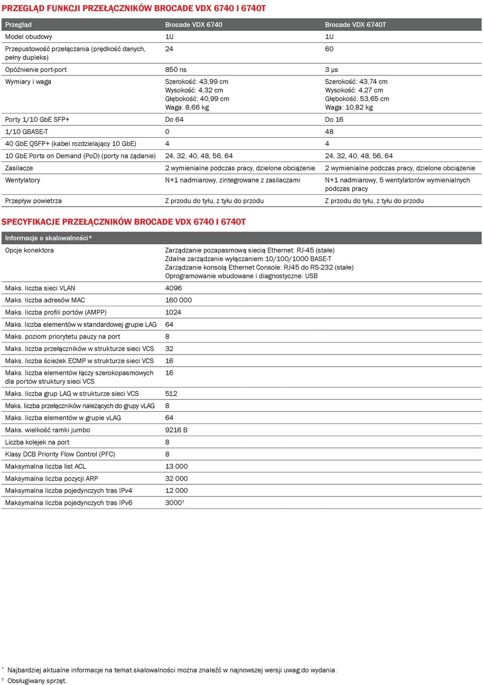 GbE) 4 4 Szerokość: 43,74 cm Wysokość: 4,27 cm Głębokość: 53,65 cm Waga: 10,82 kg 10 GbE Ports on Demand (PoD) (porty na żądanie) 24, 32, 40, 48, 56, 64 24, 32, 40, 48, 56, 64 Zasilacze 2 wymienialne