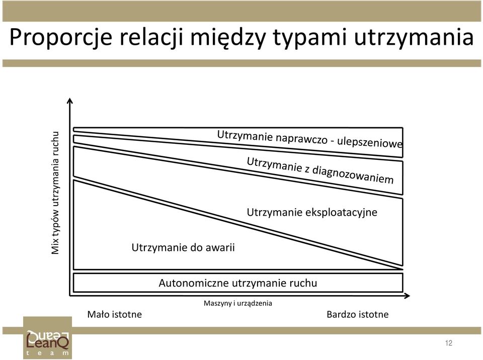 eksploatacyjne Mało istotne Autonomiczne utrzymanie