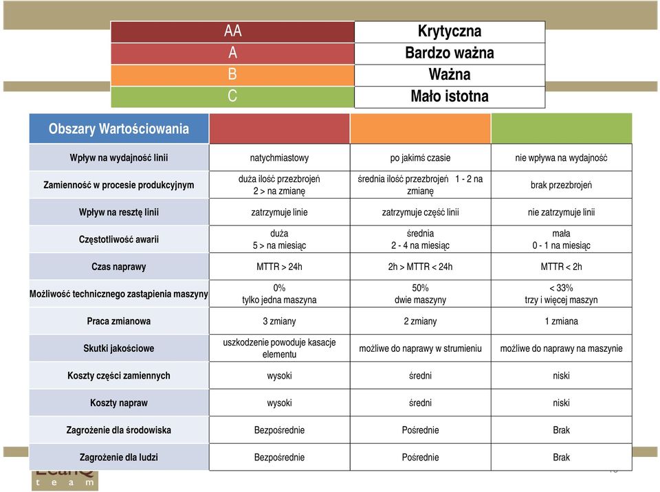 X X Obszary Wartościowania Typy utrzymania SUR Symbole AA A B C Wpływ na wydajność linii natychmiastowy po jakimś czasie nie wpływa na wydajność based maintenance TBM) Zamienność w procesie