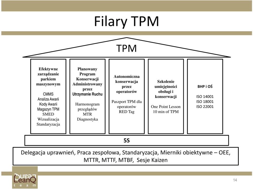 operatorów Paszport TPM dla operatorów RED Tag Szkolenie umiejętności obsługi i konserwacji One Point Lesson 10 min of TPM BHP i OŚ ISO