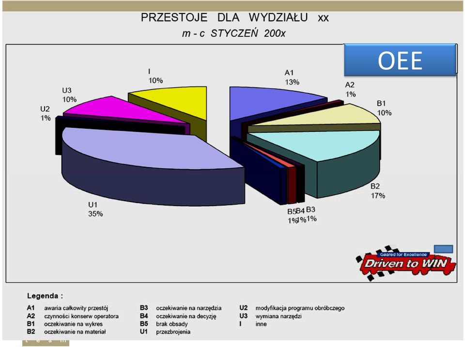 Output) Straty na wydajności E Cała produkcja zmianowa (Actual Output) F Produkcja dobrych wyrobów (Good Output) Straty na jakości OEE = B/A x D/C