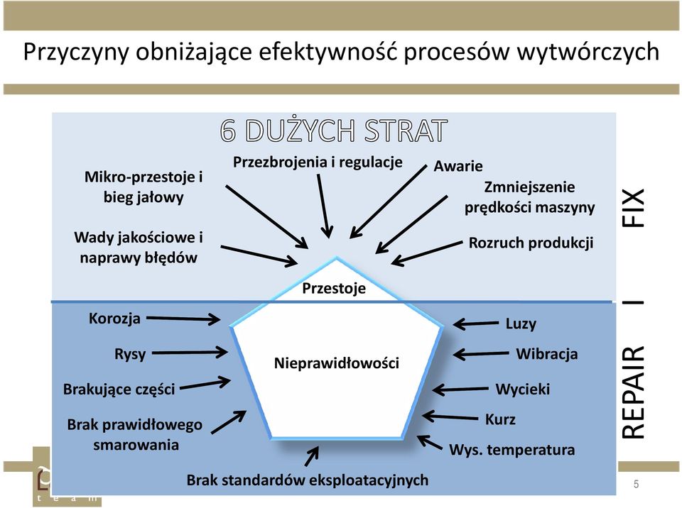 regulacje Przestoje Nieprawidłowości 2010-05-27 Brak standardów eksploatacyjnych 5 Awarie