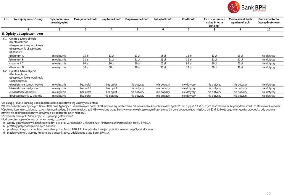 1 Opłata z tytułu objęcia Klienta ochroną ubezpieczeniową w zakresie ubezpieczenia Bezpieczne Rachunki : a) wariant A miesięcznie 13 zł 13 zł 13 zł 13 zł 13 zł 13 zł 13 zł nie dotyczy b) wariant B