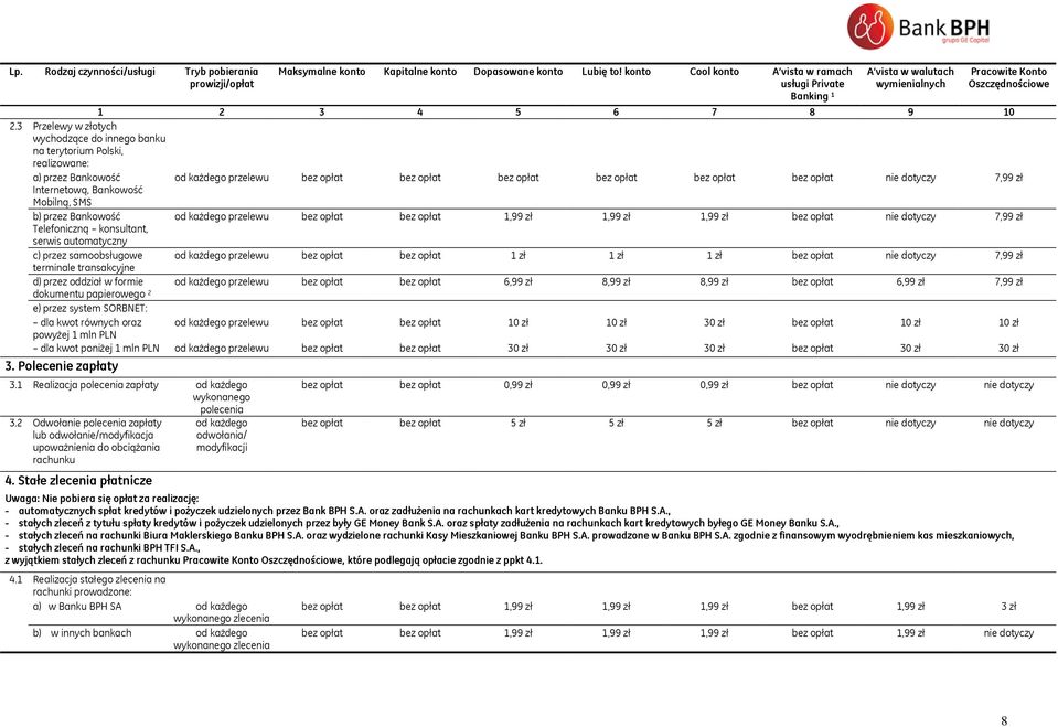 3 Przelewy w złotych wychodzące do innego banku na terytorium Polski, realizowane: a) przez Bankowość od każdego przelewu bez opłat bez opłat bez opłat bez opłat bez opłat bez opłat nie dotyczy 7,99