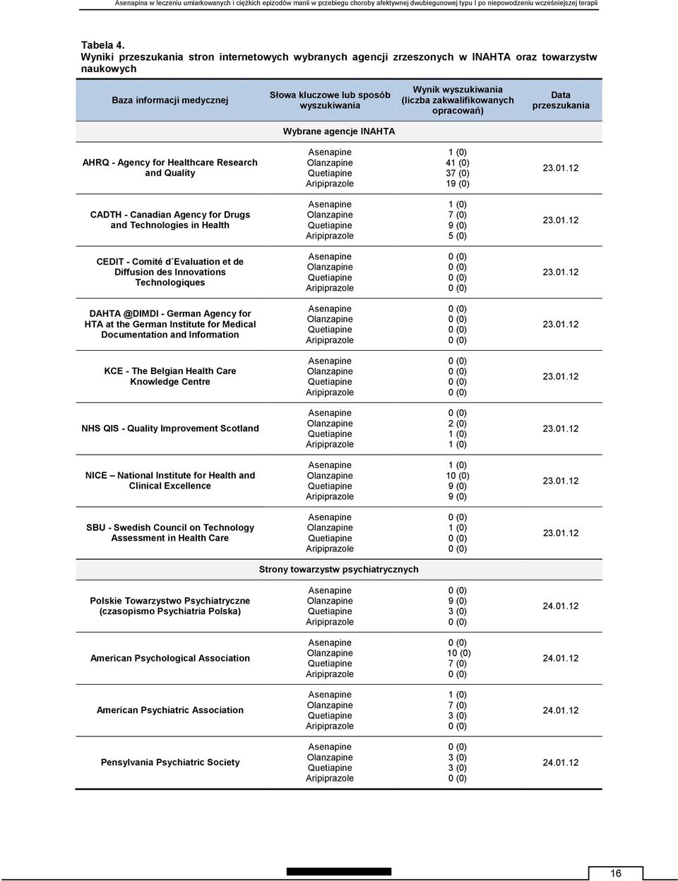 zakwalifikowanych opracowań) Data przeszukania Wybrane agencje INAHTA AHRQ - Agency for Healthcare Research and Quality Asenapine Olanzapine Quetiapine Aripiprazole 1 (0) 41 (0) 37 (0) 19 (0) 23.01.