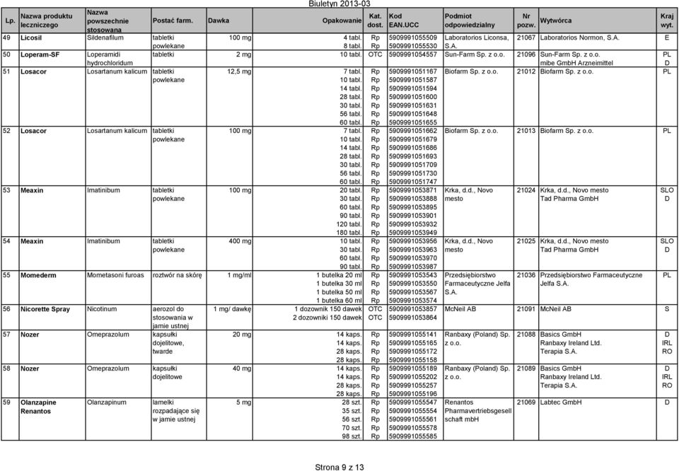 z o.o. 21012 Biofarm Sp. z o.o. 52 Losacor Losartanum kalicum tabletki 53 Meaxin Imatinibum tabletki 54 Meaxin Imatinibum tabletki 12,5 mg 7 tabl. 10 tabl. 100 mg 7 tabl. 10 tabl. 100 mg 20 tabl.