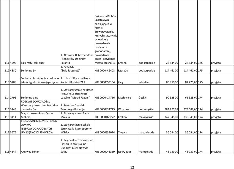 przez Prezydenta Miasta Krosna 11 Krosno podkarpackie 26 834,00 26 834,00 175 przyjęta 1.