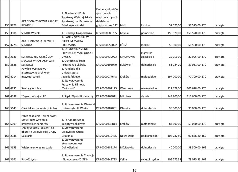 Fundacja Gospodarcza KRS 0000086705 Gdynia pomorskie 150 570,00 150 570,00 170 przyjęta 157 3728 AKADEMIA WYJĄTKOWEGO SENIORA 1. BANK ŻYWNOŚCI W ŁODZI IM.