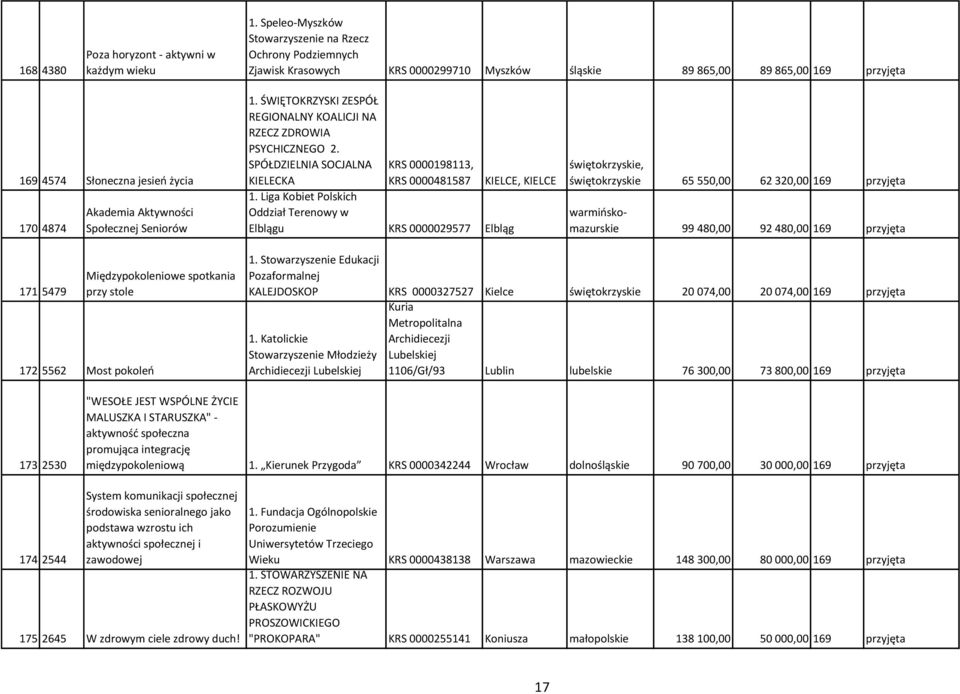 Aktywności Społecznej Seniorów 1. ŚWIĘTOKRZYSKI ZESPÓŁ REGIONALNY KOALICJI NA RZECZ ZDROWIA PSYCHICZNEGO 2. SPÓŁDZIELNIA SOCJALNA KIELECKA KRS 0000198113, KRS 0000481587 1.