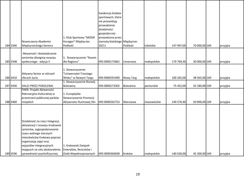 Podlaski lubelskie 147 997,00 70 000,00 169 przyjęta 185 3348 Aktywność i doświadczenie seniorów dźwignią rozwoju społecznego - edycja II "Razem dla Regionu" KRS 0000175862 Limanowa małopolskie 179