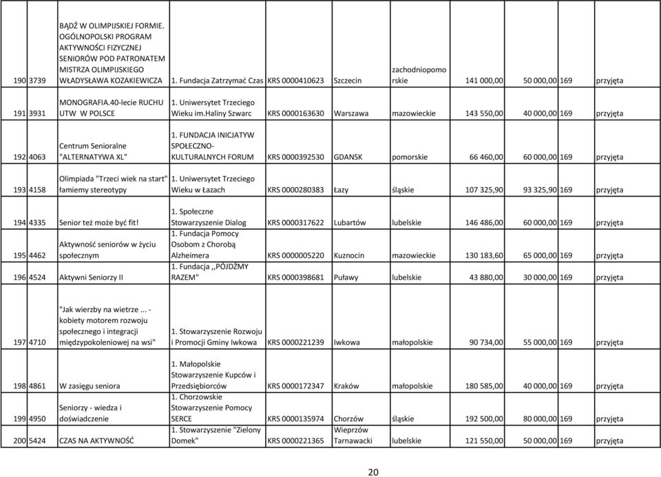 Uniwersytet Trzeciego Wieku im.haliny Szwarc KRS 0000163630 Warszawa mazowieckie 143 550,00 40 000,00 169 przyjęta 1.