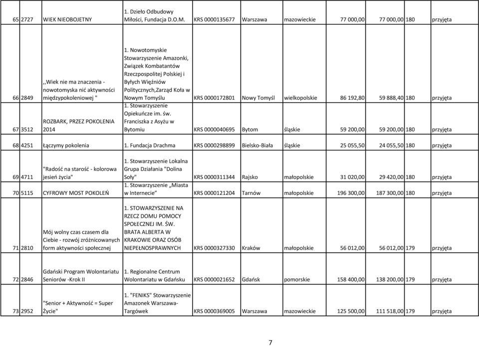 KRS 0000135677 Warszawa mazowieckie 77 000,00 77 000,00 180 przyjęta 66 2849 67 3512,,Wiek nie ma znaczenia - nowotomyska nić aktywności międzypokoleniowej " ROZBARK, PRZEZ POKOLENIA 2014 1.