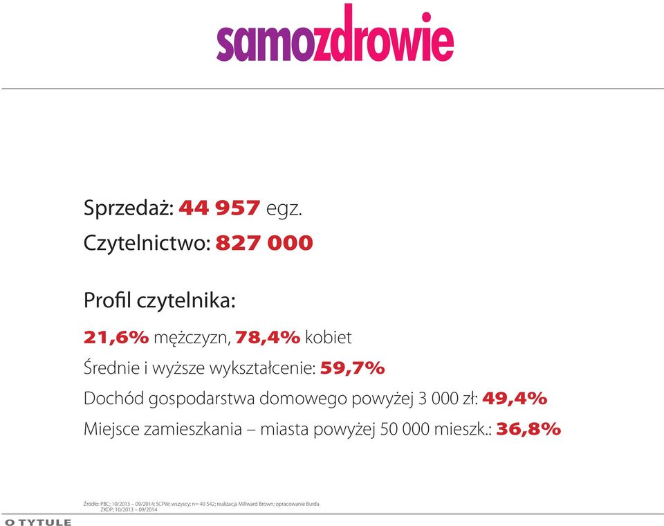 wykształcenie: 59,7% Dochód gospodarstwa domowego powyżej 3 000 zł: 49,4% Miejsce