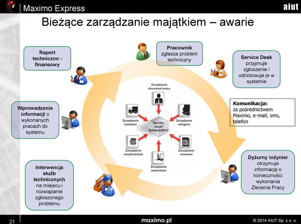 Komunikacja: za pośrednictwem Maximo, e-mail, sms, telefon Interwencja służb technicznych na miejscu i