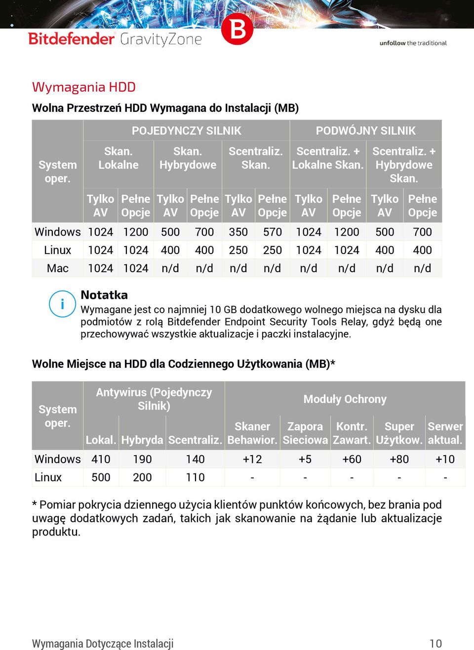 Tylko AV 1024 1024 n/d Pełne Opcje 1200 1024 n/d Scentraliz. + Hybrydowe Skan.