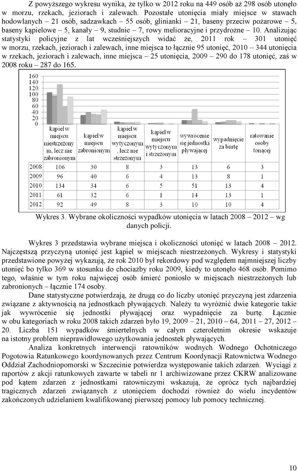 10. Analizując statystyki policyjne z lat wcześniejszych widać że, 2011 rok 301 utonięć w morzu, rzekach, jeziorach i zalewach, inne miejsca to łącznie 95 utonięć, 2010 344 utonięcia w rzekach,