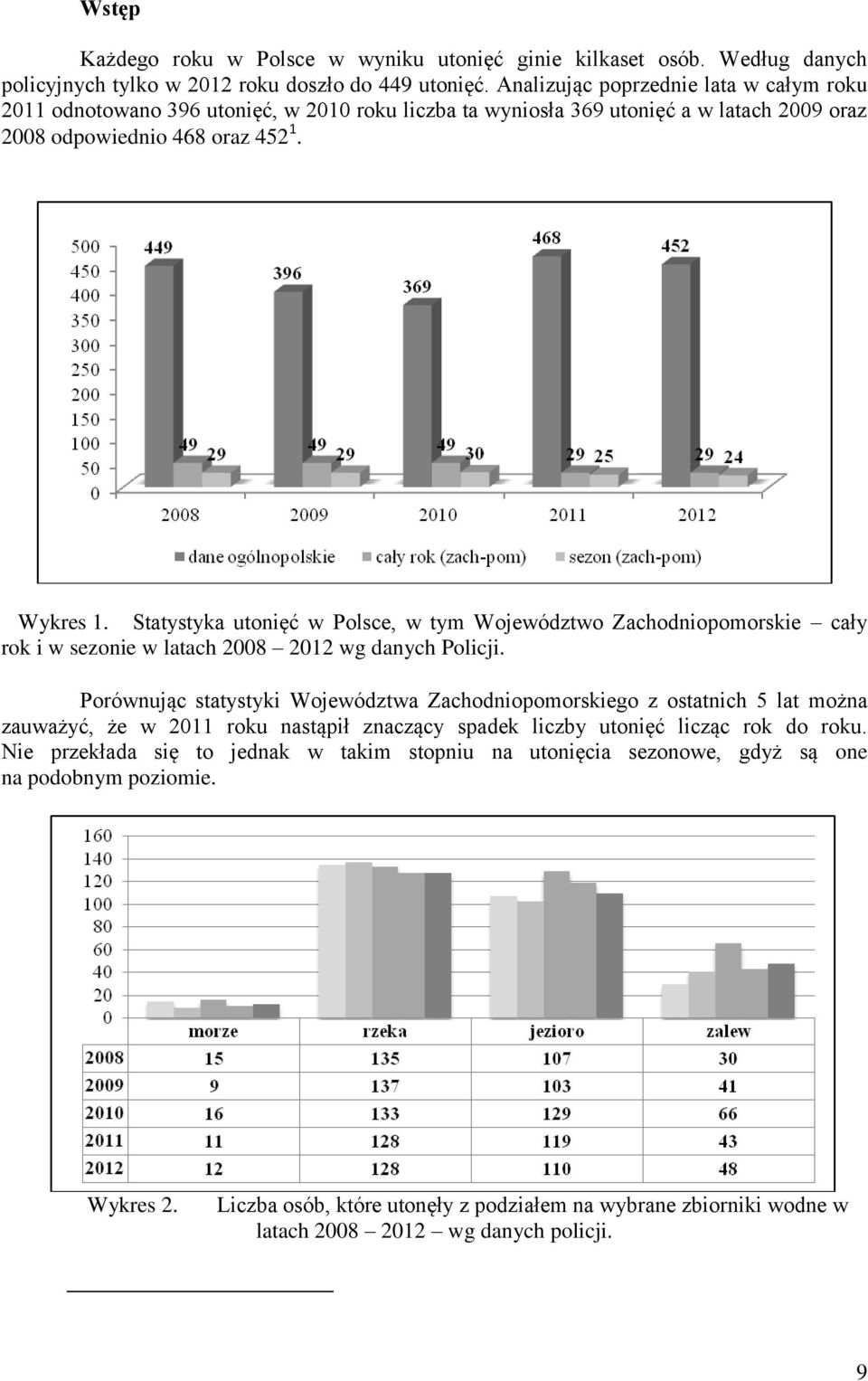 Statystyka utonięć w Polsce, w tym Województwo Zachodniopomorskie cały rok i w sezonie w latach 2008 2012 wg danych Policji.