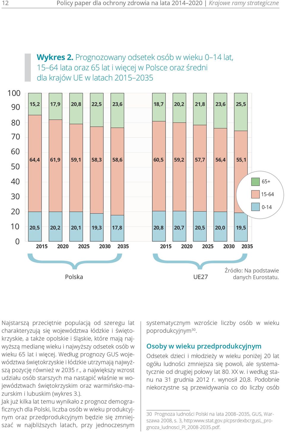 64,4 61,9 59,1 58,3 58,6 60,5 59,2 57,7 56,4 55,1 40 30 20 65+ 15-64 0-14 10 0 20,5 20,2 20,1 19,3 17,8 20,8 20,7 20,5 20,0 19,5 2015 2025 2030 2035 2015 2020 2025 2030 2035 {2020 Polska UE27 Źródło: