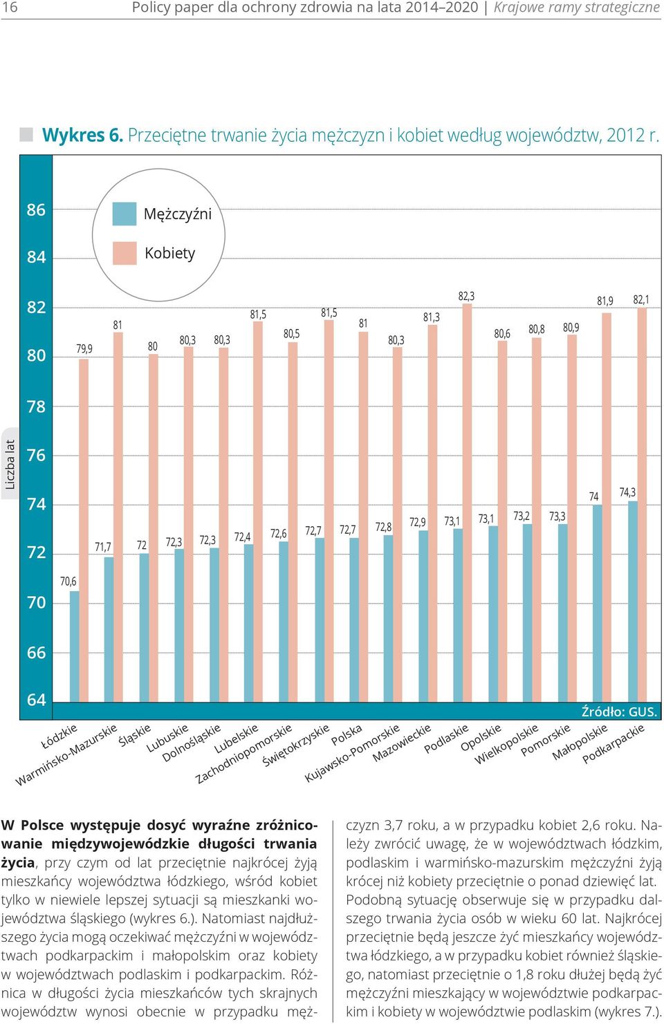 74 74,3 70 70,6 66 64 Łódzkie Warmińsko-Mazurskie Źródło: GUS.