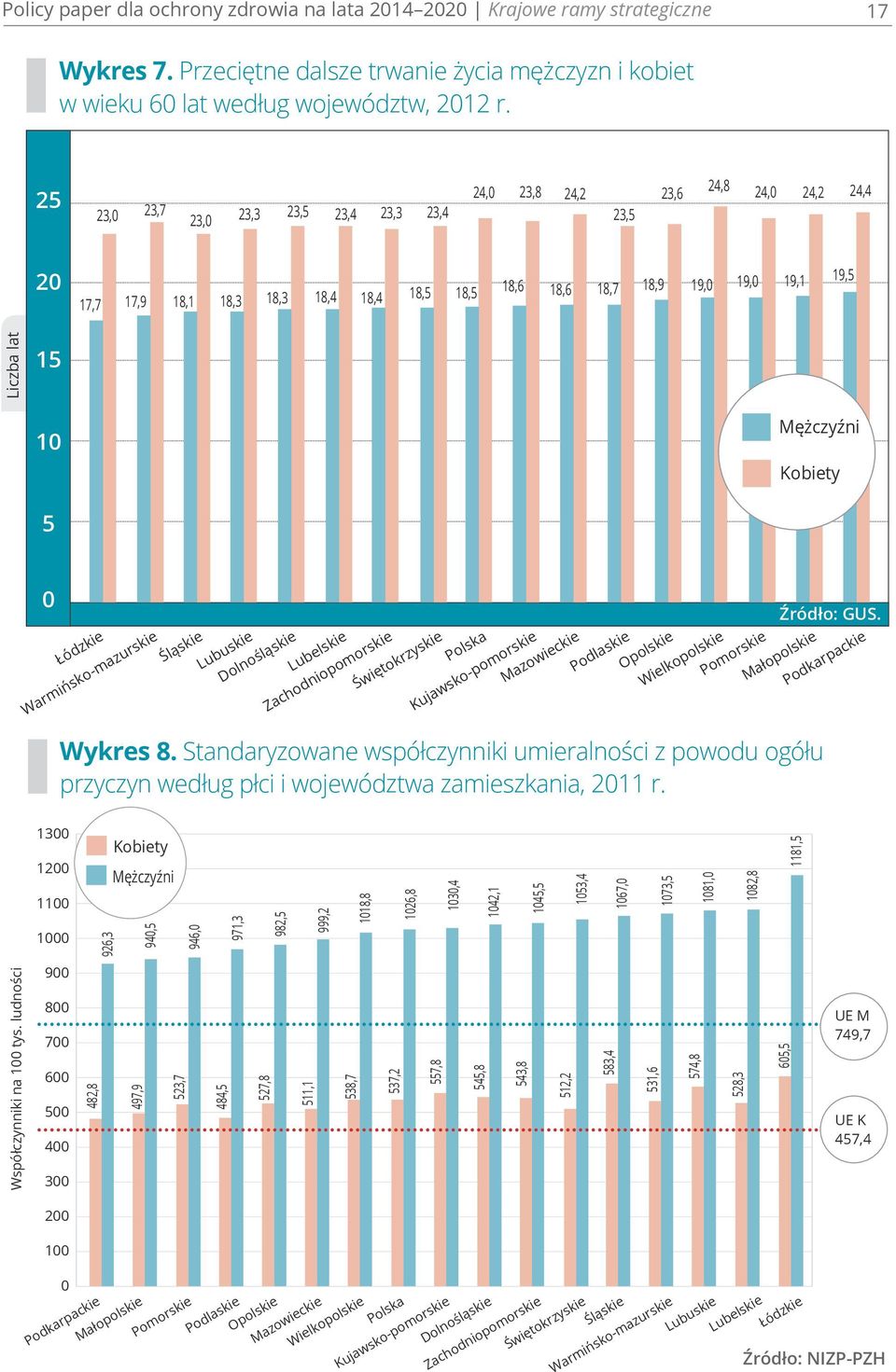 Mężczyźni Kobiety 5 0 Łódzkie Warmińsko-mazurskie Śląskie Lubuskie Dolnośląskie Lubelskie Zachodniopomorskie Świętokrzyskie Polska Kujawsko-pomorskie Mazowieckie Podlaskie Opolskie Wielkopolskie