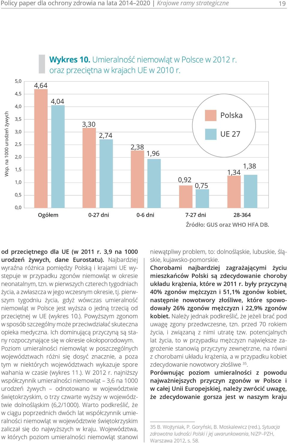 4,04 3,30 2,74 2,38 1,96 Polska UE 27 0,92 0,75 1,34 1,38 0,0 Ogółem 0-27 dni 0-6 dni 7-27 dni 28-364 Źródło: GUS oraz WHO HFA DB. od przeciętnego dla UE (w 2011 r.