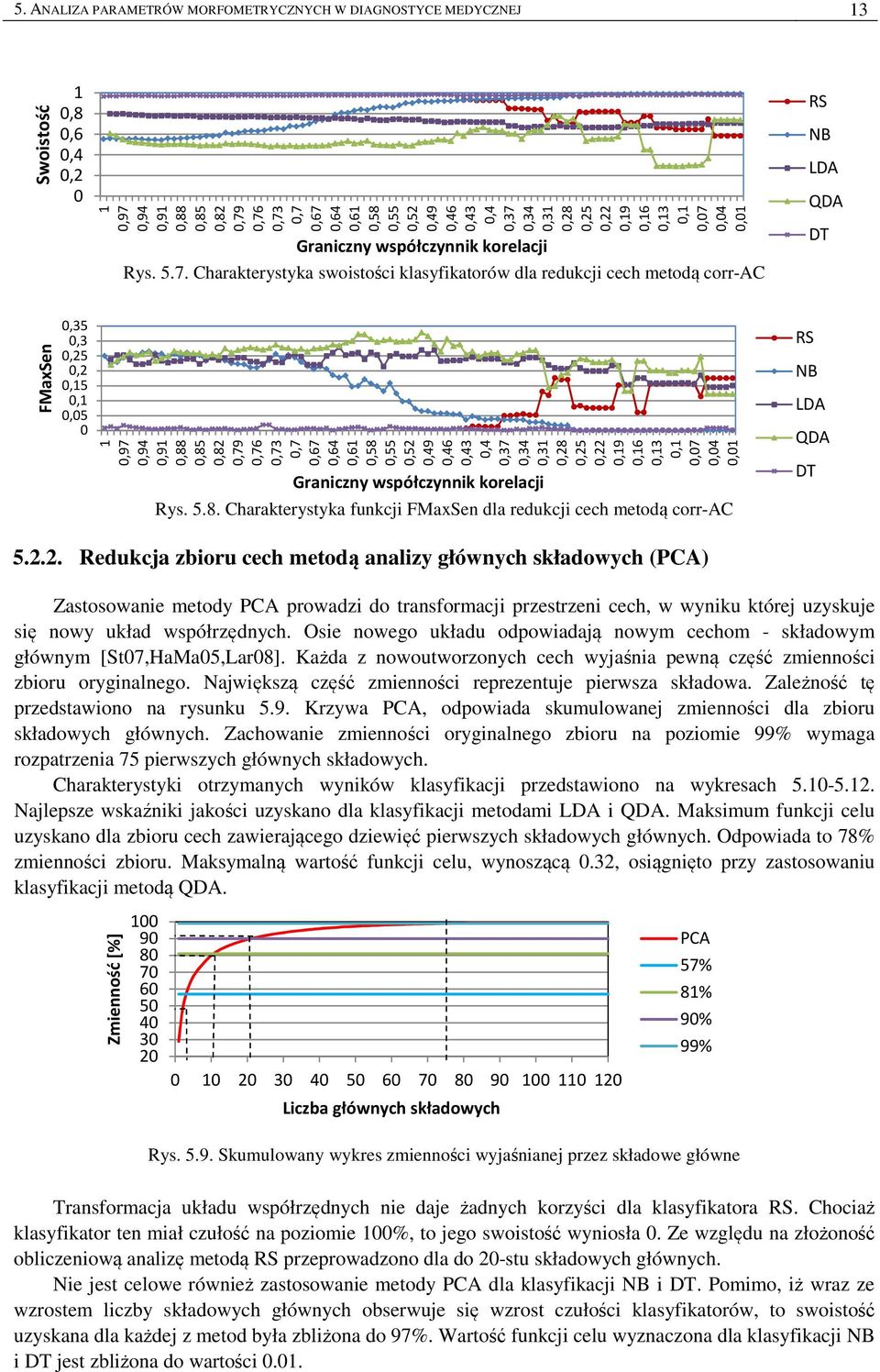 Charakterystyka swoistości klasyfikatorów dla redukcji cech metodą corr-ac DT FMaxSen,35,3,25,2,5,,5,97,94,9,88,85,82,79,76,73,7,67,64,6,58,55,52,49,46,43,4,37,34,3,28,25,22,9,6,3,,7,4, Graniczny