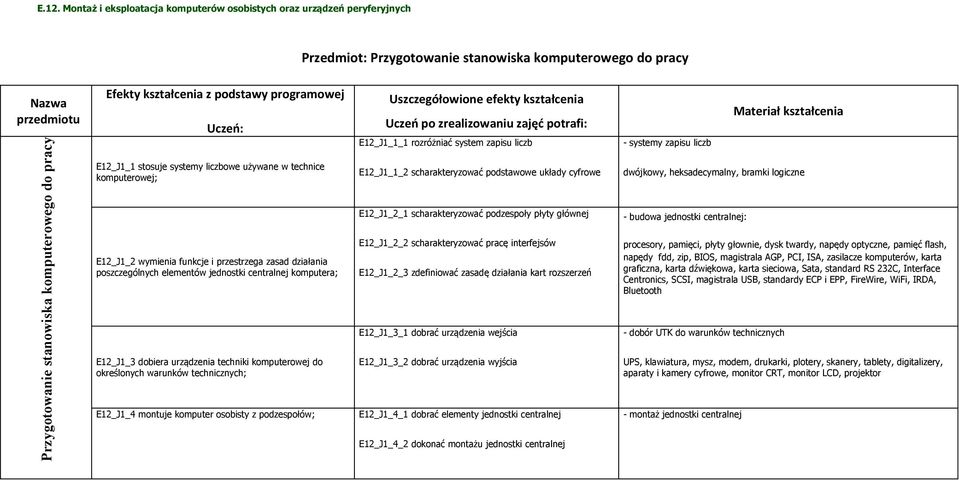 jednostki centralnej komputera; E12_J1_3 dobiera urządzenia techniki komputerowej do określonych warunków technicznych; E12_J1_4 montuje komputer osobisty z podzespołów; Uszczegółowione efekty